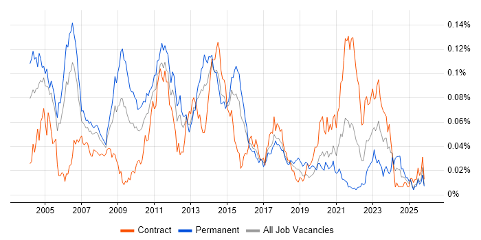 Electronic Trading Support job vacancy trend in London