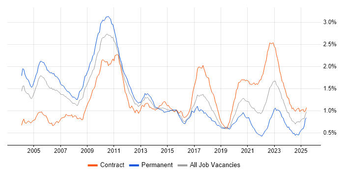 Job vacancy trend for Electronic Trading in London Job vacancy trend for Electronic Trading in London