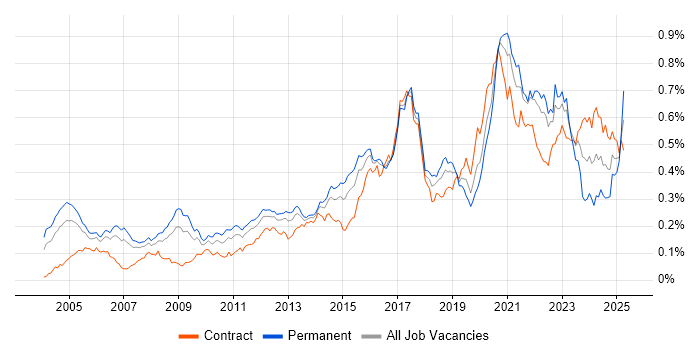 Job vacancy trend for Electronics in London