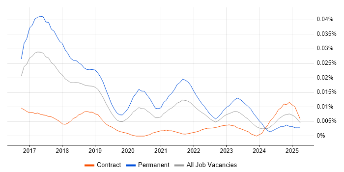 Job vacancy trend for Elixir Developer in London