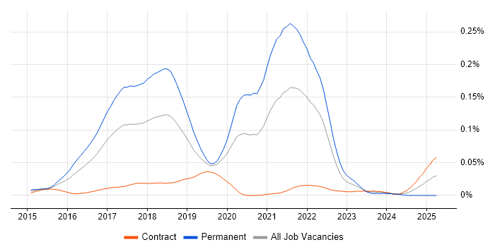 Job vacancy trend for Elixir in London