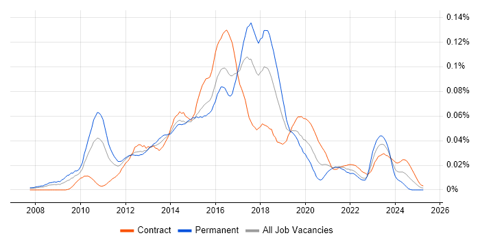 Job vacancy trend for Eloqua in London