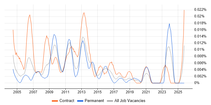 Email Analyst job vacancy trend in London