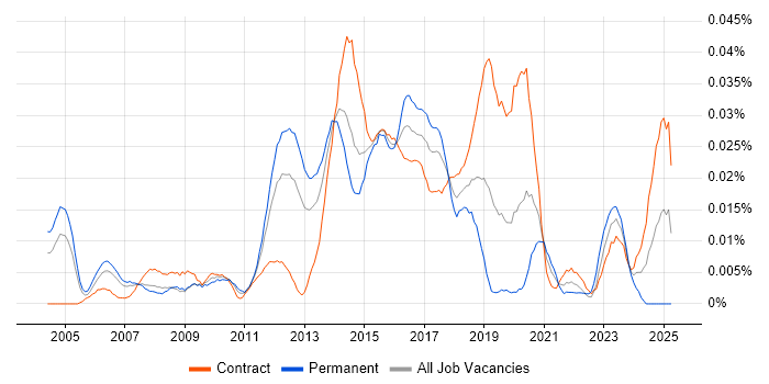 Job vacancy trend for Email Developer in London
