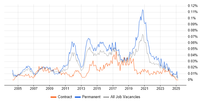 Job vacancy trend for Email Filtering in London Job vacancy trend for Email Filtering in London