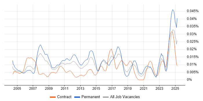Job vacancy trend for Email Management in London