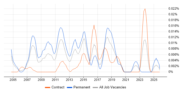 Email Marketing Executive job vacancy trend in London