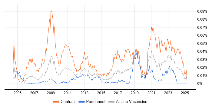 Job vacancy trend for Email Migration in London