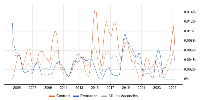 Job vacancy trend for Email Specialist in London