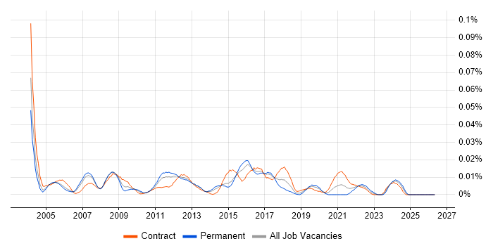 Embarcadero job vacancy trend in London