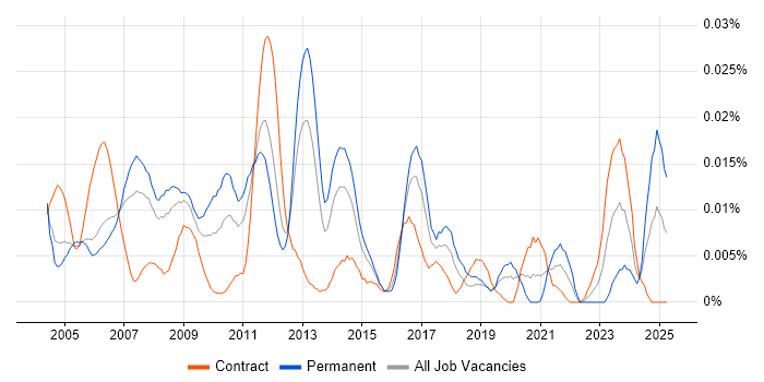 Job vacancy trend for Embedded C++ Developer in London Job vacancy trend for Embedded C++ Developer in London