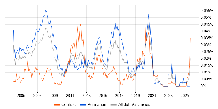Embedded C++ Engineer job vacancy trend in London
