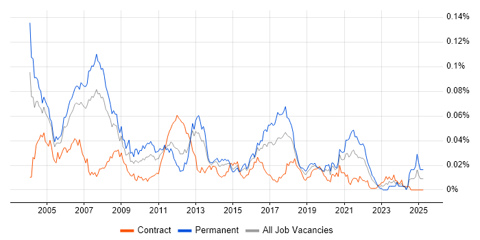 Job vacancy trend for Embedded C++ in London