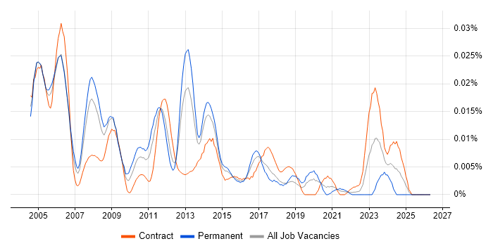 Embedded C Developer job vacancy trend in London