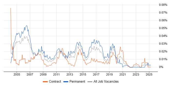 Job vacancy trend for Embedded C Engineer in London Job vacancy trend for Embedded C Engineer in London