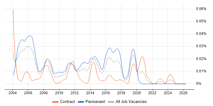 Embedded C Software Engineer job vacancy trend in London