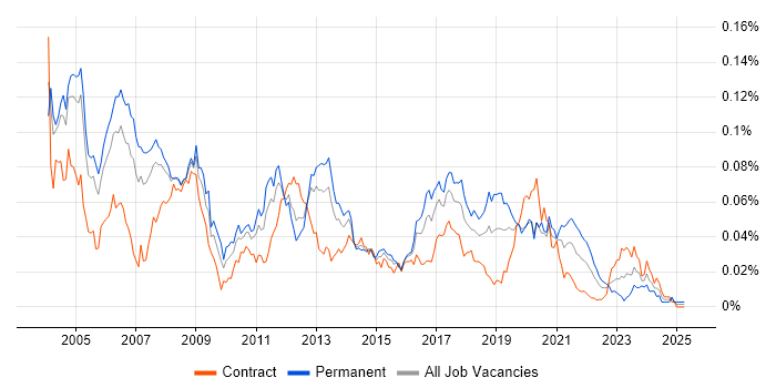 Job vacancy trend for Embedded C in London