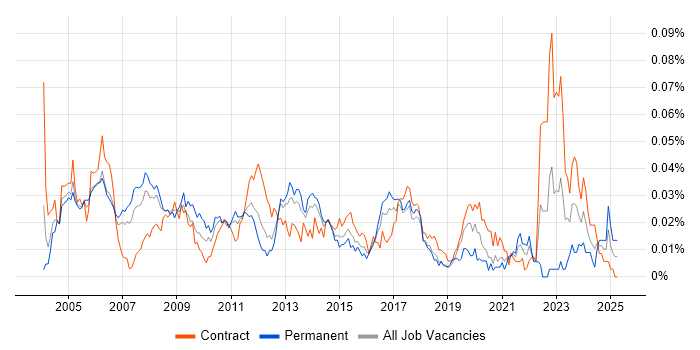Job vacancy trend for Embedded Developer in London Job vacancy trend for Embedded Developer in London