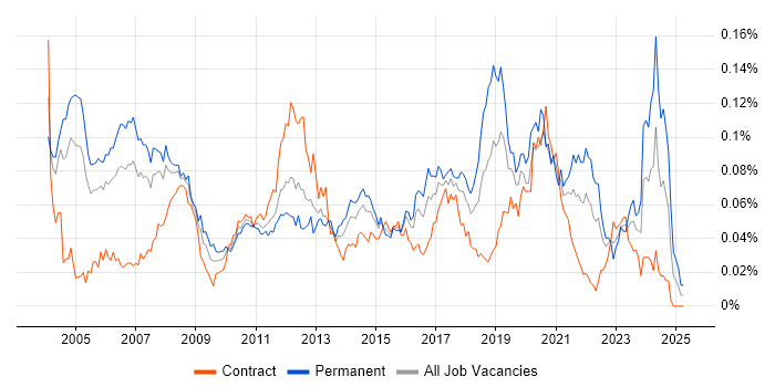 Job vacancy trend for Embedded Engineer in London