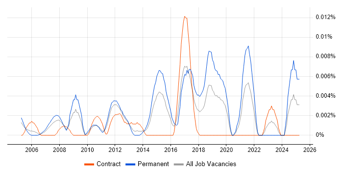 Job vacancy trend for Embedded Firmware Engineer in London Job vacancy trend for Embedded Firmware Engineer in London
