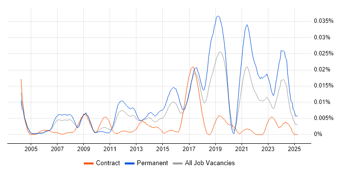 Job vacancy trend for Embedded Firmware in London Job vacancy trend for Embedded Firmware in London