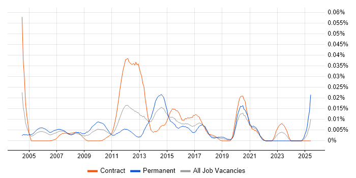 Job vacancy trend for Embedded Linux Engineer in London Job vacancy trend for Embedded Linux Engineer in London