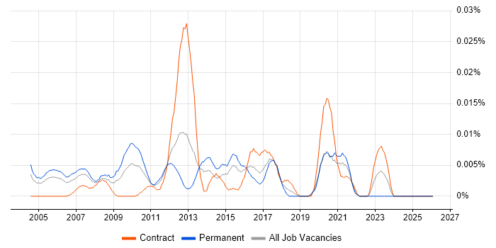 Embedded Linux Software Engineer job vacancy trend in London