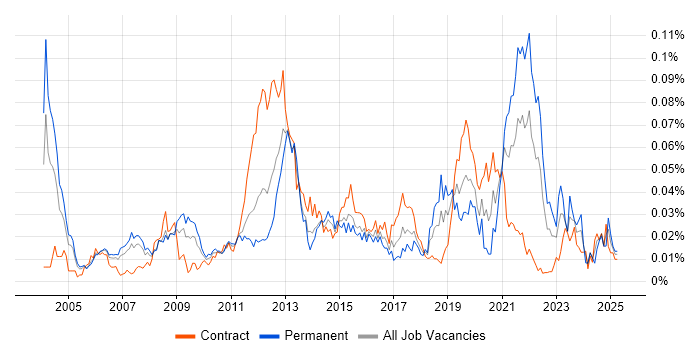 Job vacancy trend for Embedded Linux in London