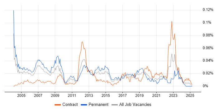 Job vacancy trend for Embedded Software Development in London Job vacancy trend for Embedded Software Development in London