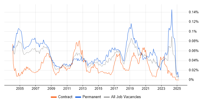 Job vacancy trend for Embedded Software Engineer in London Job vacancy trend for Embedded Software Engineer in London