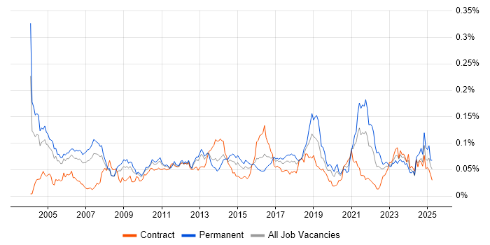 Job vacancy trend for Embedded Systems in London