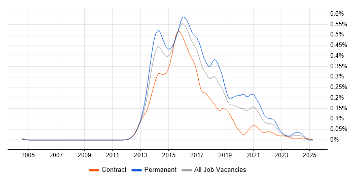 Job vacancy trend for Ember.js in London