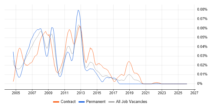 EMC Centera job vacancy trend in London