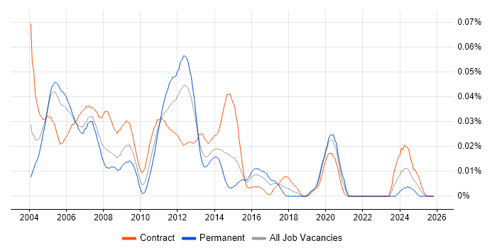 EMC Consultant job vacancy trend in London