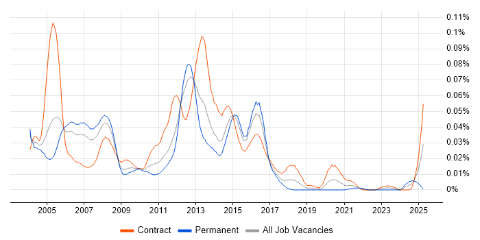 Job vacancy trend for EMC Engineer in London