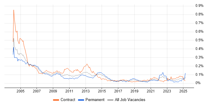 Job vacancy trend for EMC NetWorker in London