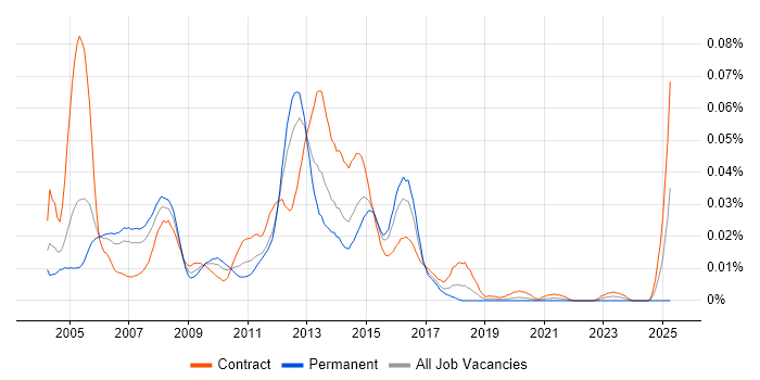 Job vacancy trend for EMC Storage Engineer in London