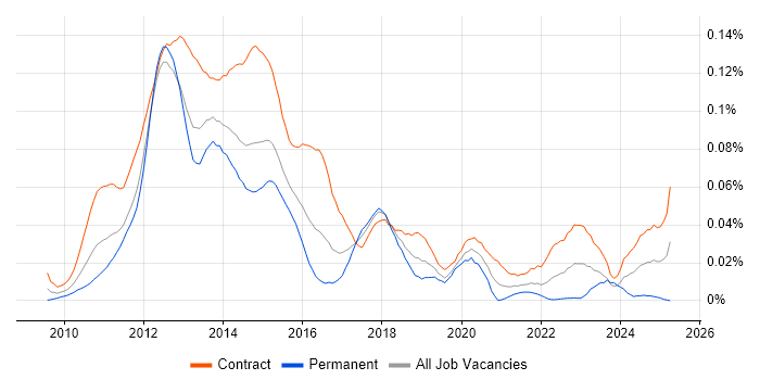 Job vacancy trend for EMC VMAX in London Job vacancy trend for EMC VMAX in London