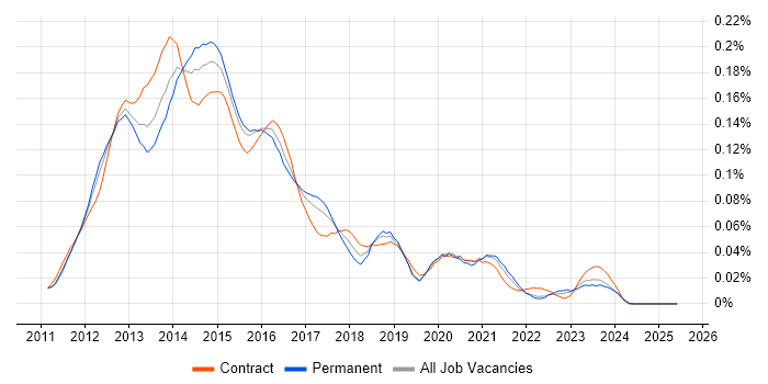 Job vacancy trend for EMC VNX in London Job vacancy trend for EMC VNX in London