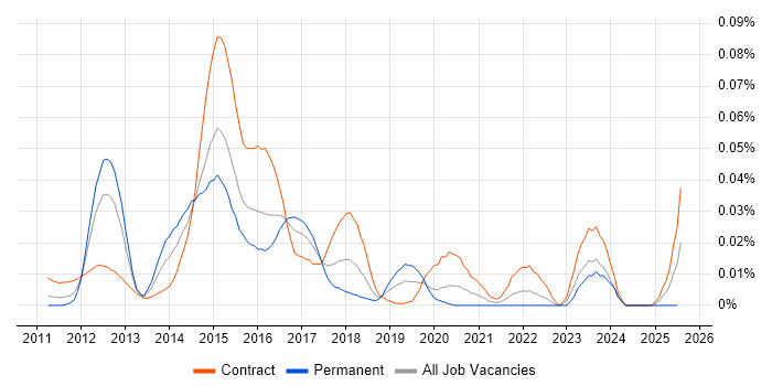 Job vacancy trend for EMC VPLEX in London