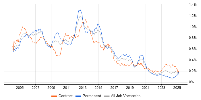 Job vacancy trend for EMC in London Job vacancy trend for EMC in London