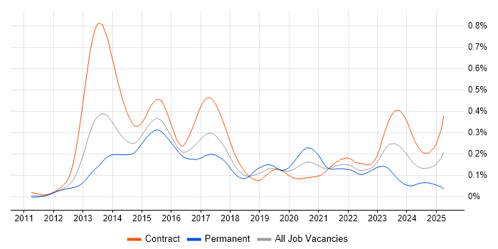 Job vacancy trend for EMIR in London Job vacancy trend for EMIR in London