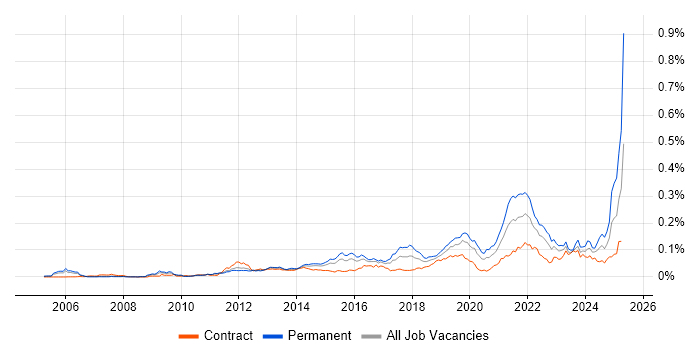 Job vacancy trend for Emotional Intelligence in London Job vacancy trend for Emotional Intelligence in London