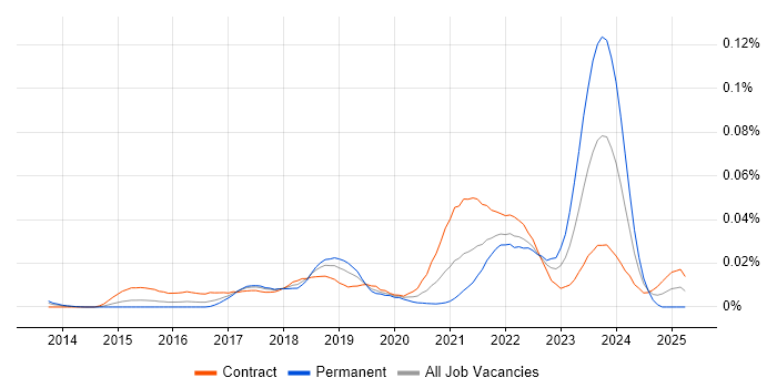 Job vacancy trend for Empathy Maps in London Job vacancy trend for Empathy Maps in London