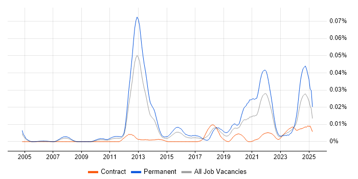 Job vacancy trend for Employee Productivity in London