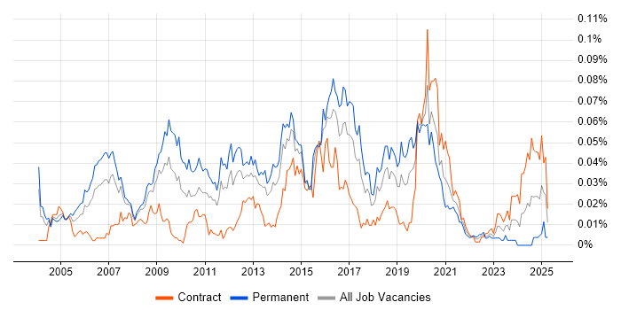 Job vacancy trend for EnCase in London