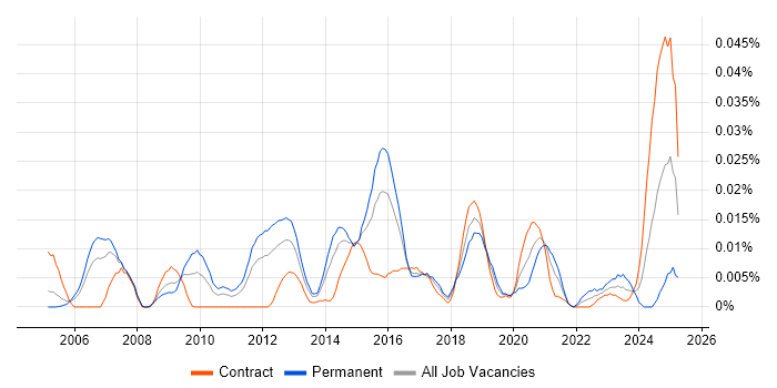 Job vacancy trend for EnCE in London
