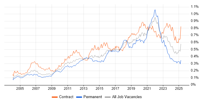 Job vacancy trend for End-to-End Testing in London Job vacancy trend for End-to-End Testing in London