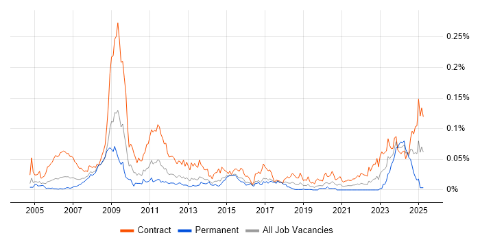Job vacancy trend for Endur Analyst in London Job vacancy trend for Endur Analyst in London