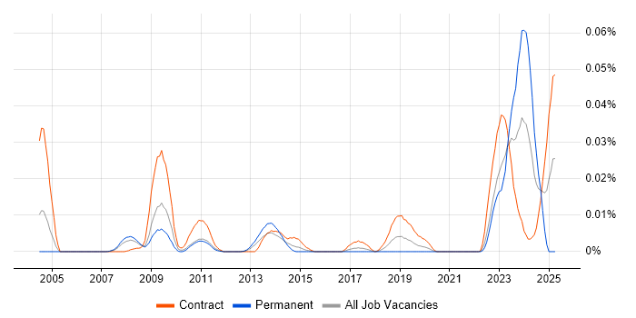 Job vacancy trend for Endur Architect in London Job vacancy trend for Endur Architect in London